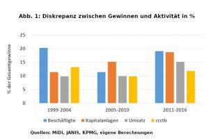 Gewinnverschiebung in %