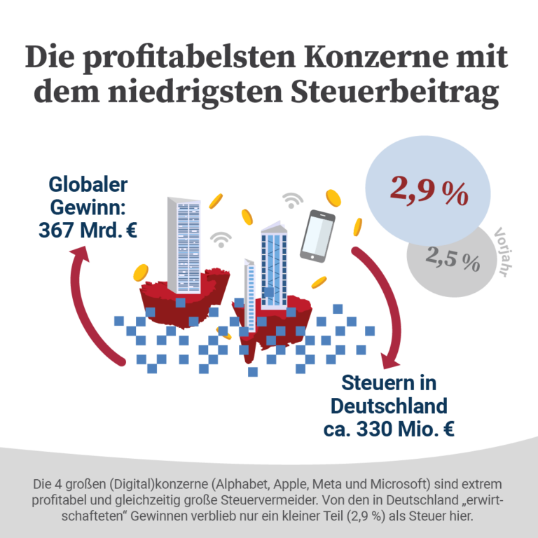Jahrbuch Steuergerechtigkeit 2024 75 Milliarden