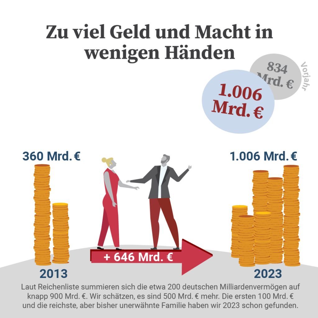 Jahrbuch Steuergerechtigkeit 2024 75 Milliarden